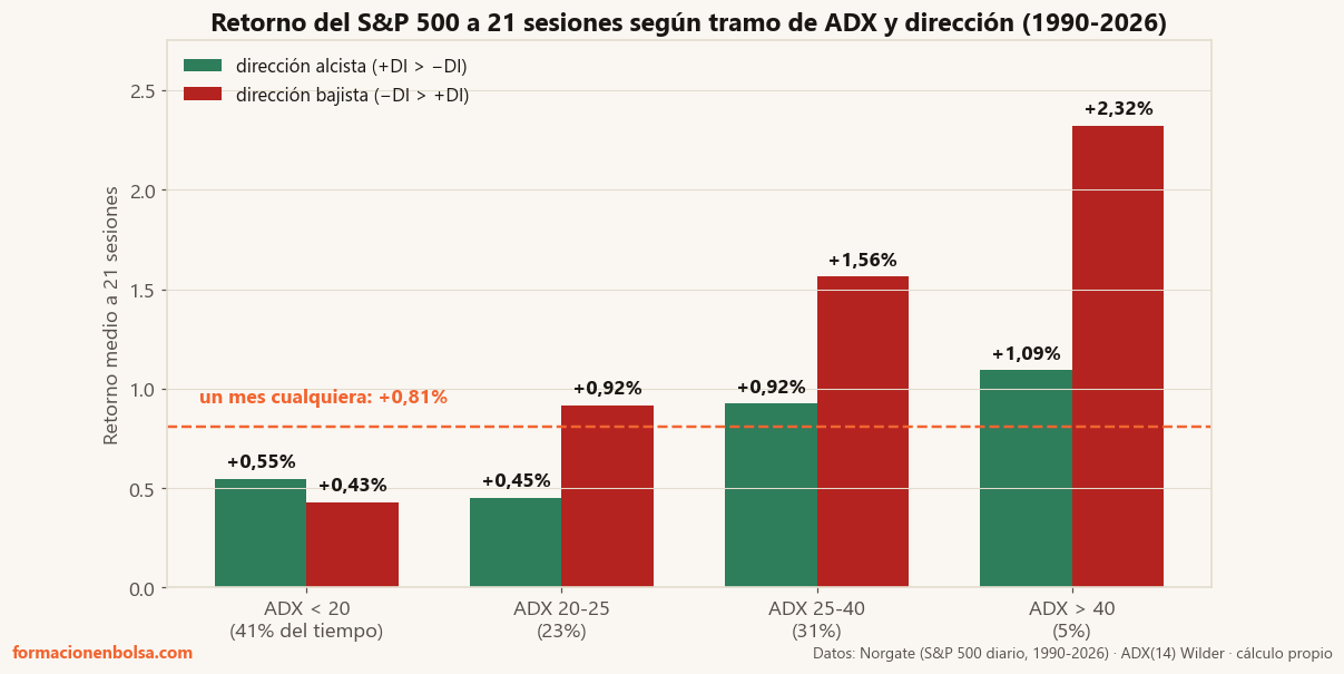 Retorno medio del S&P 500 a 21 sesiones según el tramo de ADX y la dirección dominante, 1990-2026: en dirección alcista mejora ligeramente la base (+0,92% y +1,09% frente a +0,81%), pero en dirección bajista el retorno crece con el ADX hasta +2,32% con ADX mayor que 40 — la señal bajista fuerte precede rebotes, no continuación