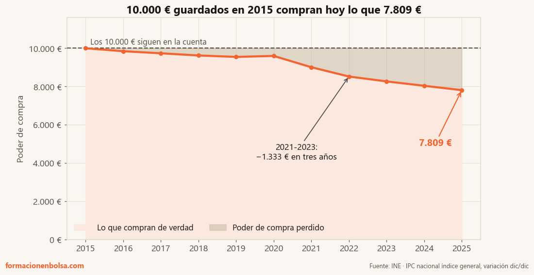Poder de compra de 10.000 euros guardados en diciembre de 2015, año a año hasta diciembre de 2025, con el IPC del INE
