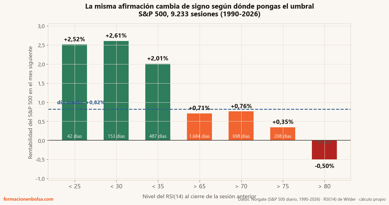 Rentabilidad del S&P 500 en el mes siguiente según el nivel del RSI, comparada con la del día medio, entre 1990 y 2026