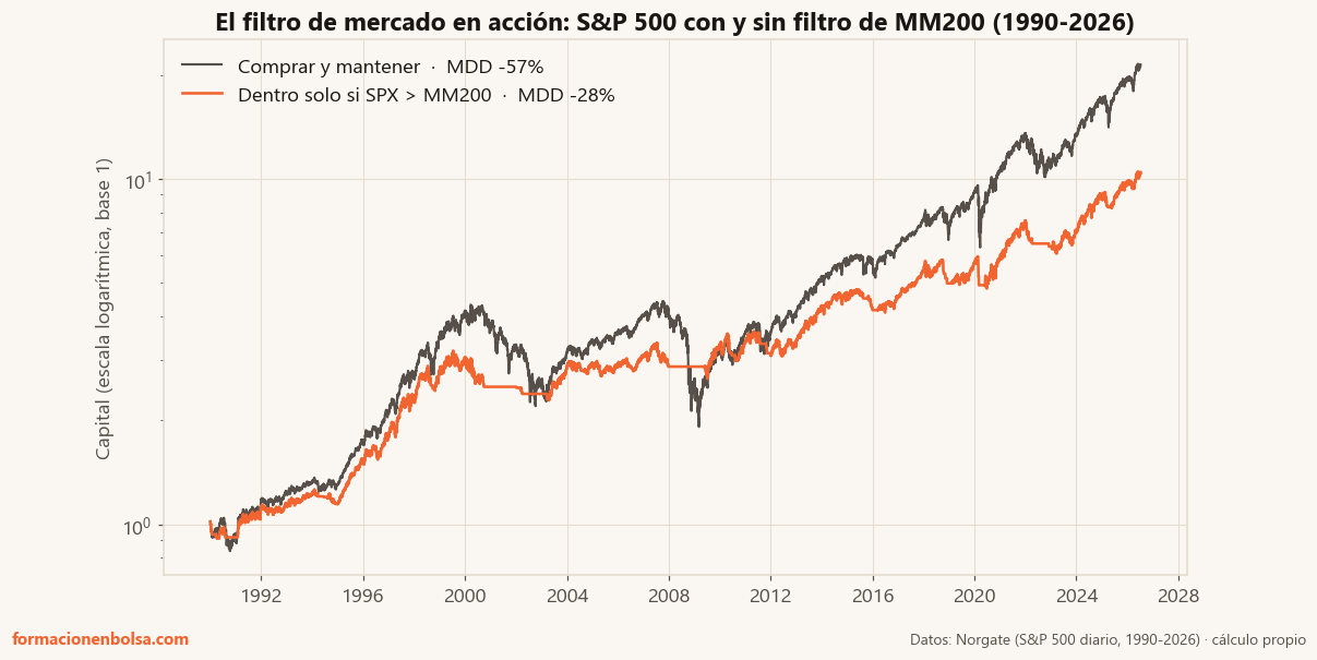 Comparación del S&P 500 comprando y manteniendo frente a estar invertido solo cuando cotiza sobre su media de 200 sesiones, 1990-2026: el filtro reduce la máxima caída del 57% al 28%