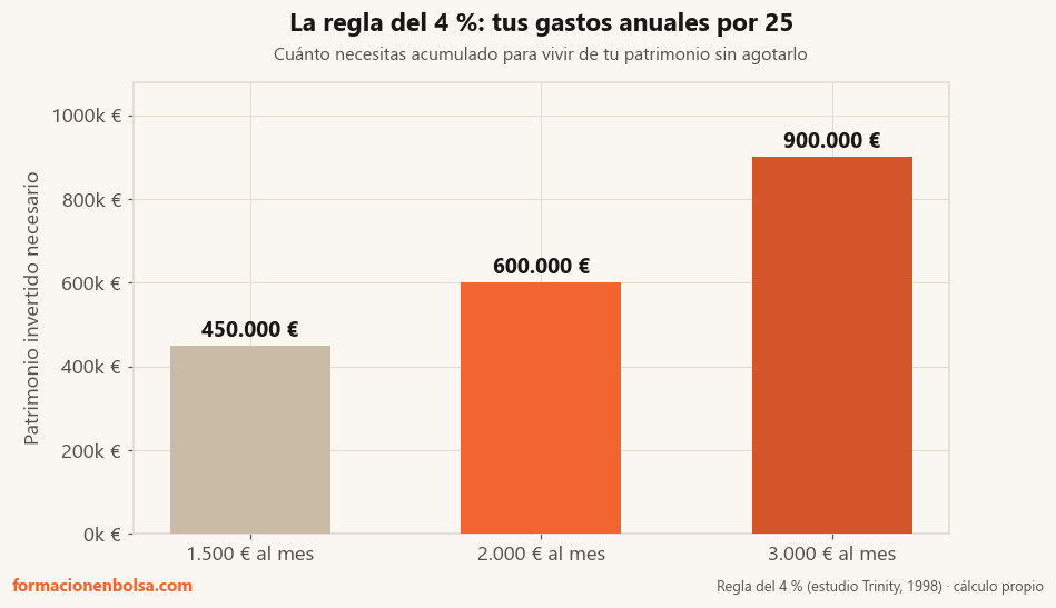 Patrimonio invertido necesario según el nivel de vida que quieras: 450.000 € para vivir con 1.500 € al mes, 600.000 € para 2.000 € y 900.000 € para 3.000 €, aplicando la regla del 4%