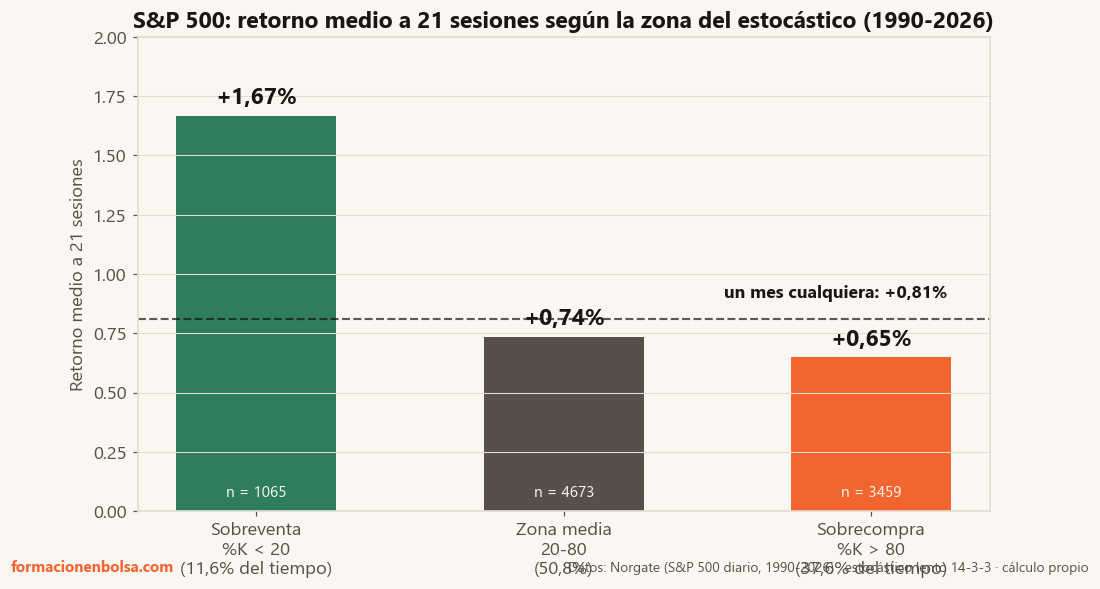 Retorno medio del S&P 500 a 21 sesiones según la zona del estocástico, 1990-2026: tras sobreventa +1,67% (el doble de la base de +0,81%), zona media +0,74%, y tras sobrecompra +0,65% — la sobreventa funciona como señal de compra pero la sobrecompra no es señal de venta, y el índice pasa el 37,6% del tiempo sobrecomprado