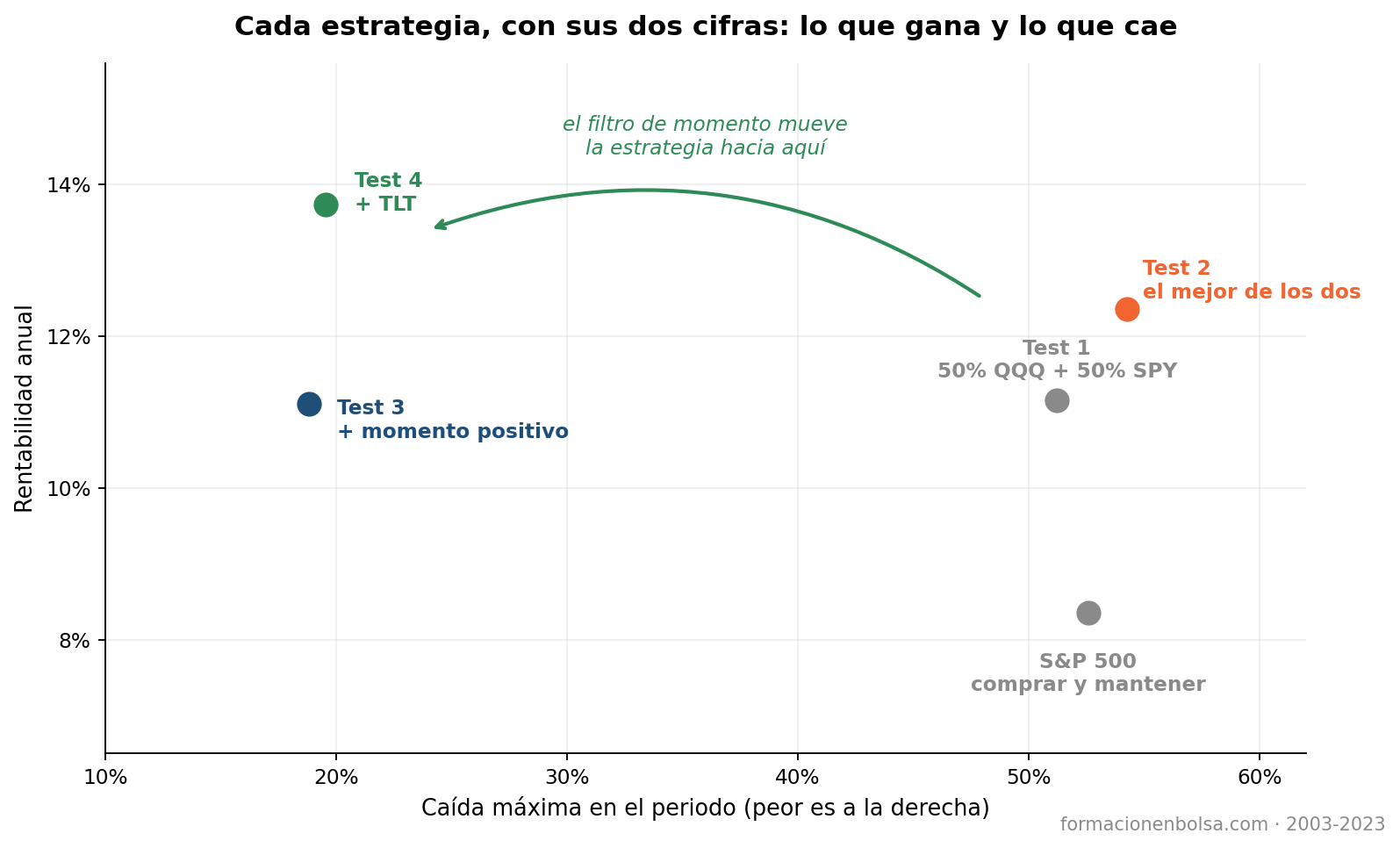 Rentabilidad anual frente a caída máxima de las cinco estrategias analizadas entre 2003 y 2023