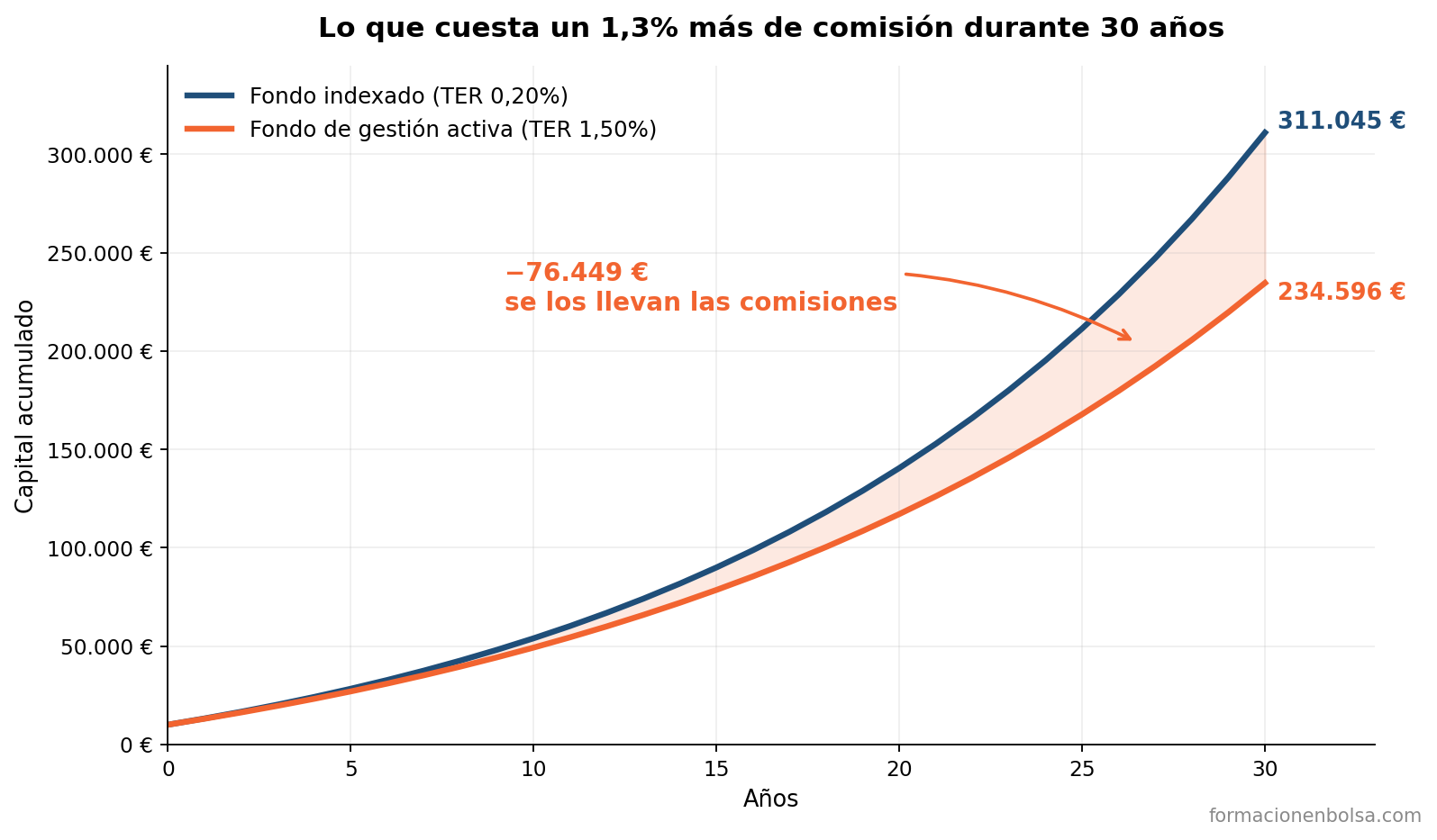 Comparativa a 30 años entre un fondo indexado con TER del 0,20% y un fondo de gestión activa con TER del 1,50%, partiendo de 10.000 € y aportando 200 € al mes