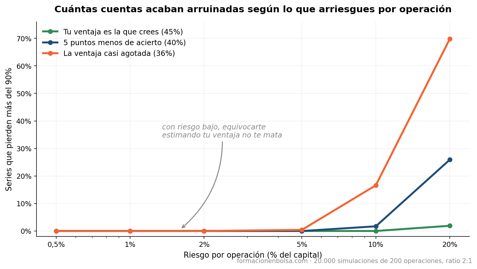 Porcentaje de cuentas que acaban arruinadas según el riesgo por operación, para tres niveles de acierto de la estrategia