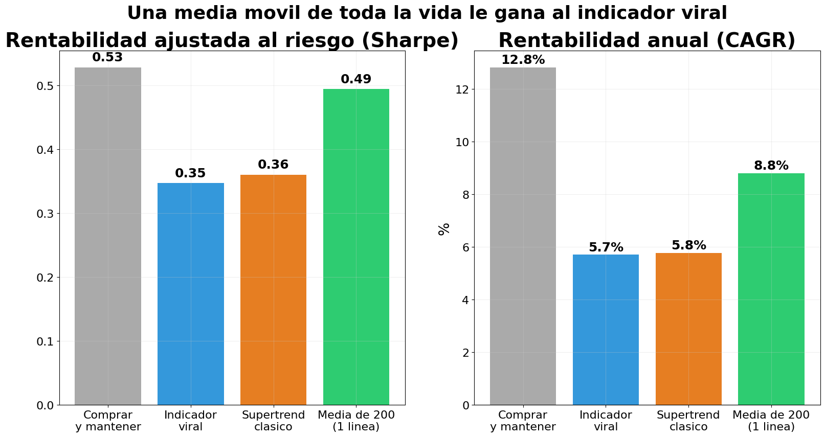 Comparativa final entre Gravity Trend Levels, un Supertrend clásico y la media móvil de 200 sesiones: la media simple logra casi un 9% anual frente al 5,7% del indicador viral y mejora al mercado en 13 activos de 24 frente a 3