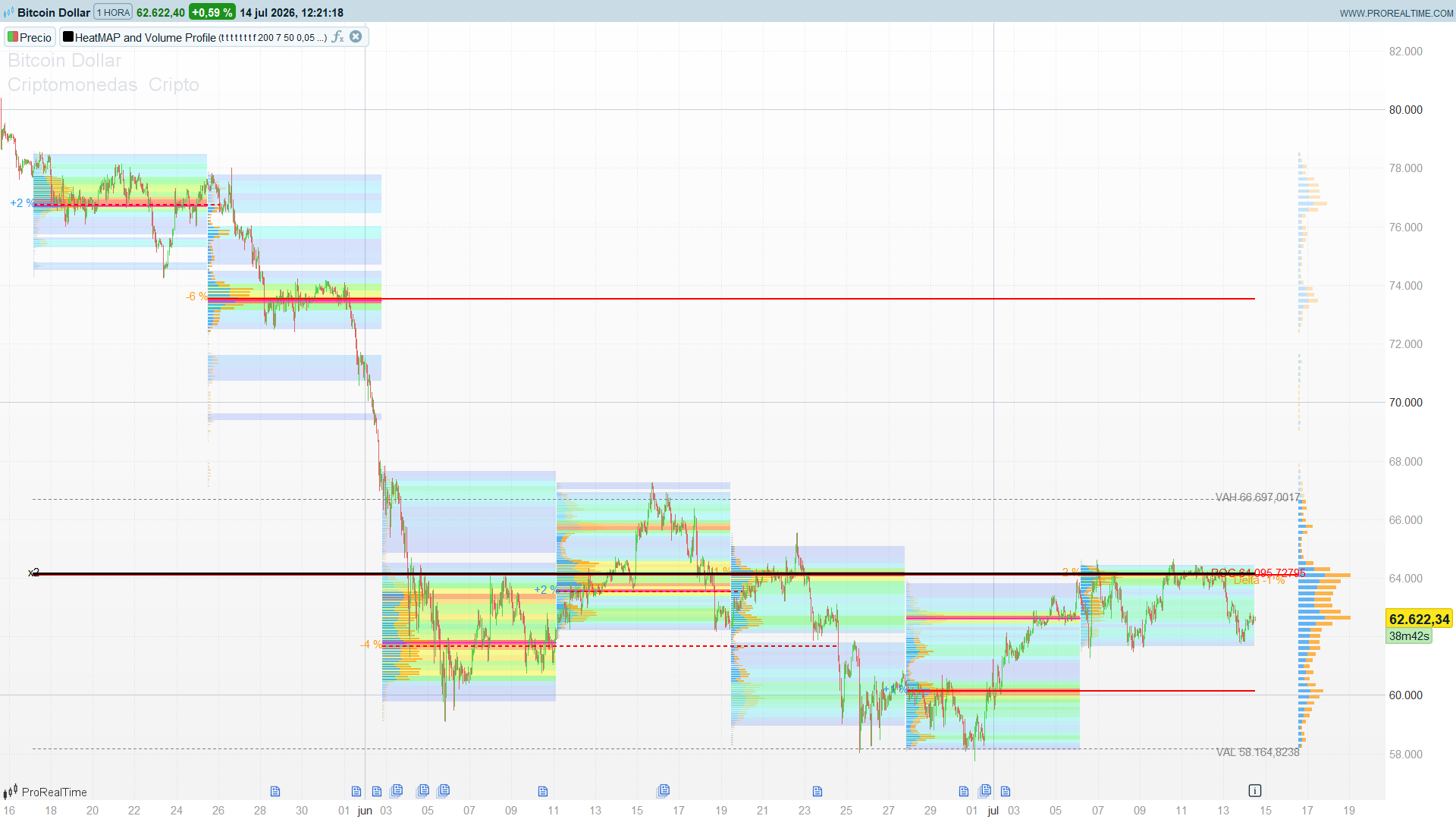 Bitcoin en gráfico de 1 hora: línea negra de confluencia marcada con la etiqueta x2 en la zona de los 64.000 dólares, con el POC en 64.095 y varios POC extendidos hacia la derecha