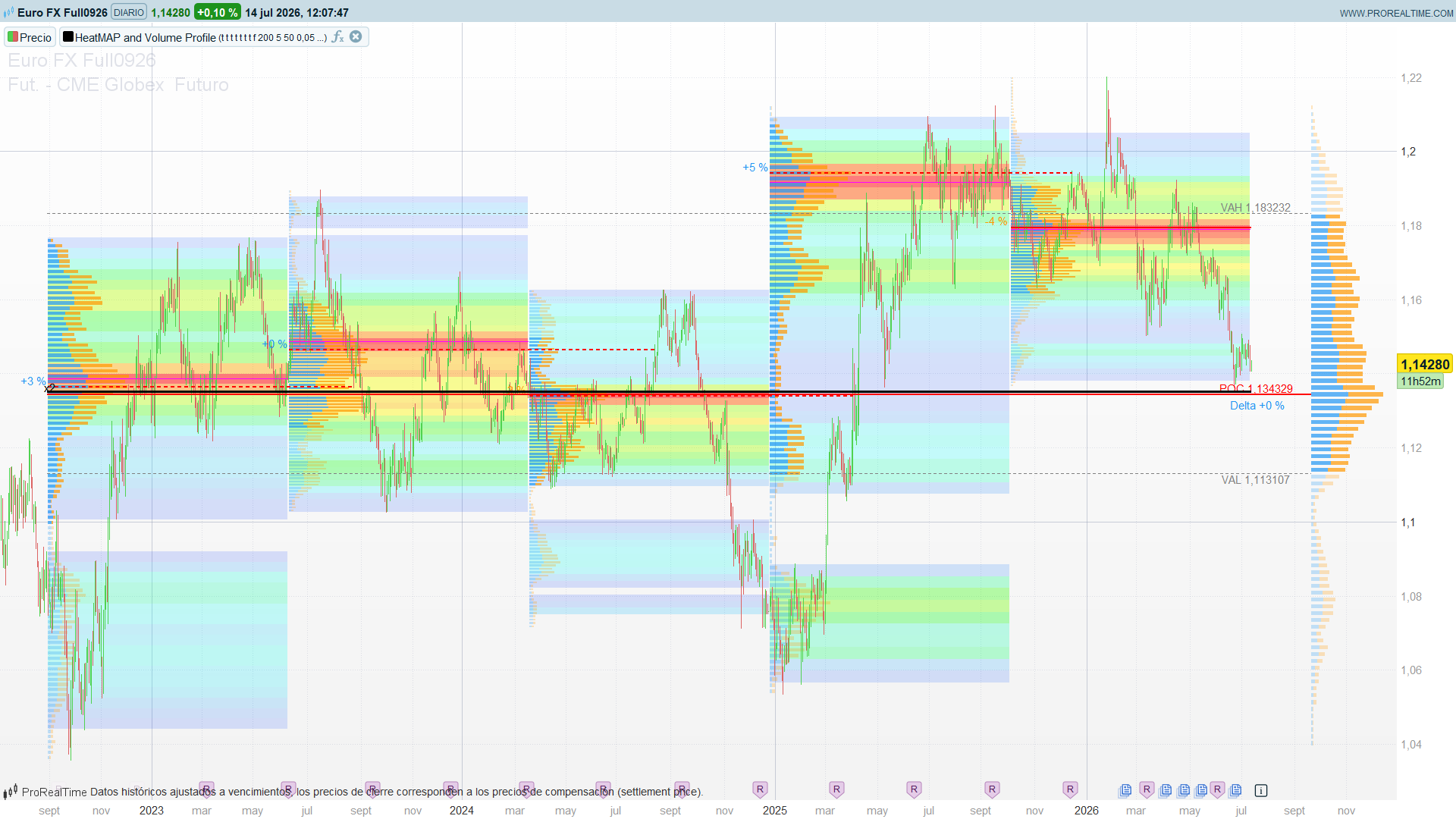 Futuro del Euro FX en gráfico diario con el indicador completo: mapa de calor por bloques, perfil de volumen azul y naranja, POC de confluencia en 1,1343, VAH en 1,1832 y VAL en 1,1131, y perfil de volumen global a la derecha