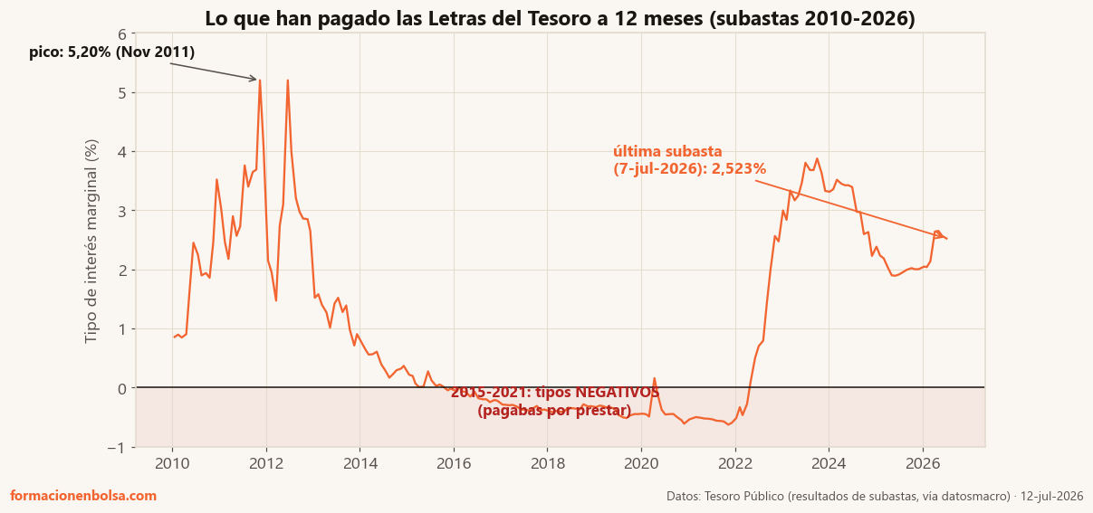 Evolución del tipo de interés marginal de las Letras del Tesoro españolas a 12 meses en las subastas de 2010 a 2026: pico del 5,2% en noviembre de 2011 durante la crisis del euro, tipos negativos entre 2015 y 2021, repunte hasta el 3,9% en 2023 y última subasta de julio de 2026 al 2,523%