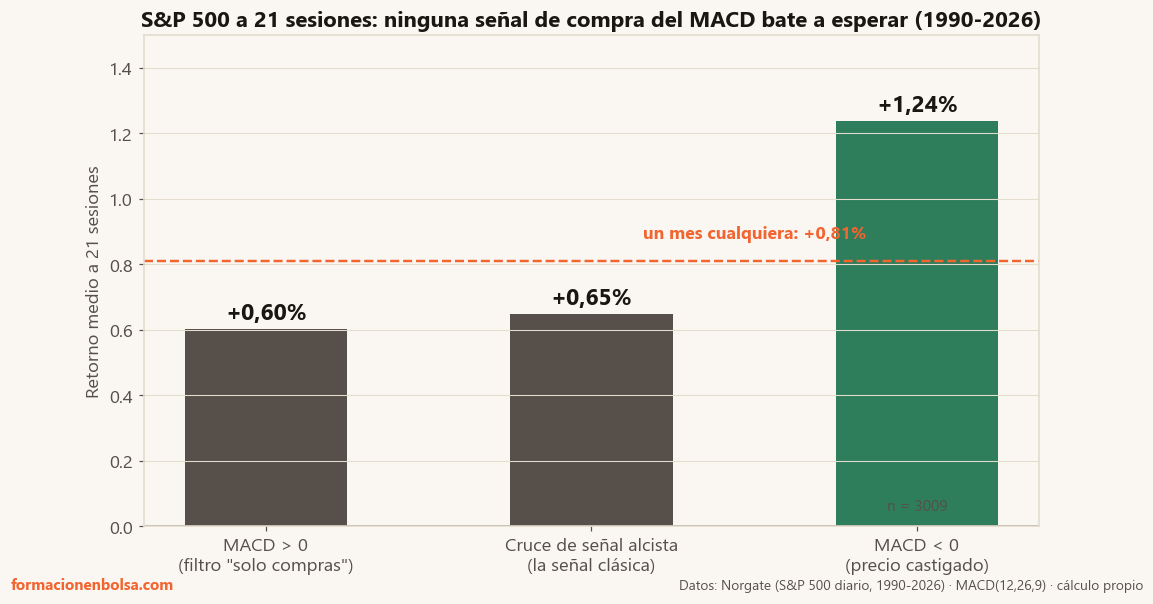 Retorno medio del S&P 500 a 21 sesiones según el estado del MACD, 1990-2026: tras un cruce de señal alcista el índice rindió +0,65% y con el MACD sobre cero +0,60%, ambos por debajo del +0,81% de un mes cualquiera, mientras que con el MACD bajo cero (precio castigado) rindió +1,24%