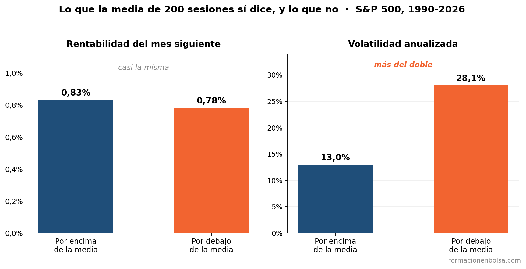 Comparativa de rentabilidad del mes siguiente y volatilidad anualizada según el precio esté por encima o por debajo de la media de 200 sesiones en el S&P 500 entre 1990 y 2026