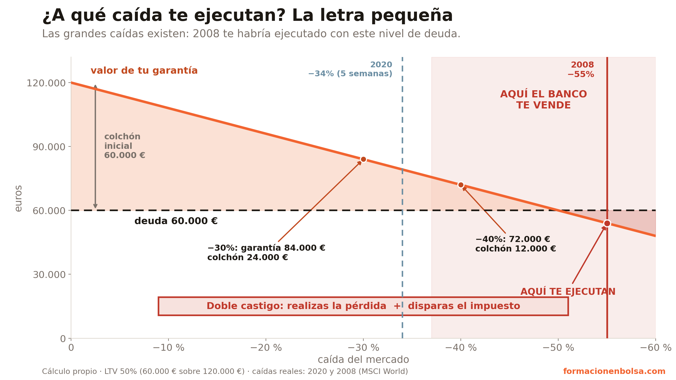 A qué caída te ejecutan pignorando al 50% del valor: con la garantía en 120.000 € y deuda de 60.000 €, la zona de ejecución llega con caídas del 35-40%; la caída de 2020 fue del 34% en cinco semanas y la de 2008 del 55%