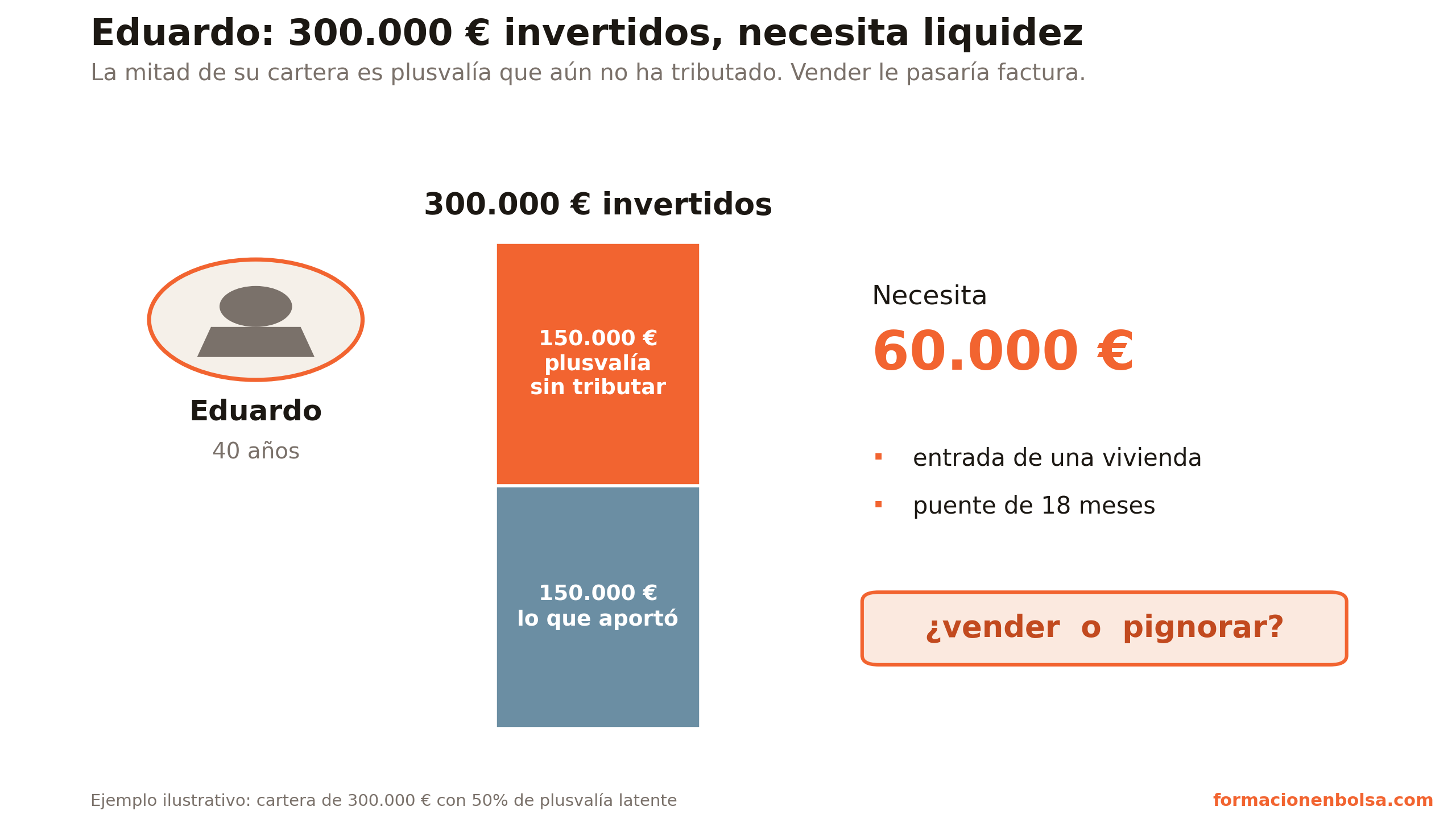 Caso de partida: cartera de 300.000 € (150.000 € aportados y 150.000 € de plusvalía sin tributar); necesita 60.000 € para la entrada de una vivienda, un puente de 18 meses