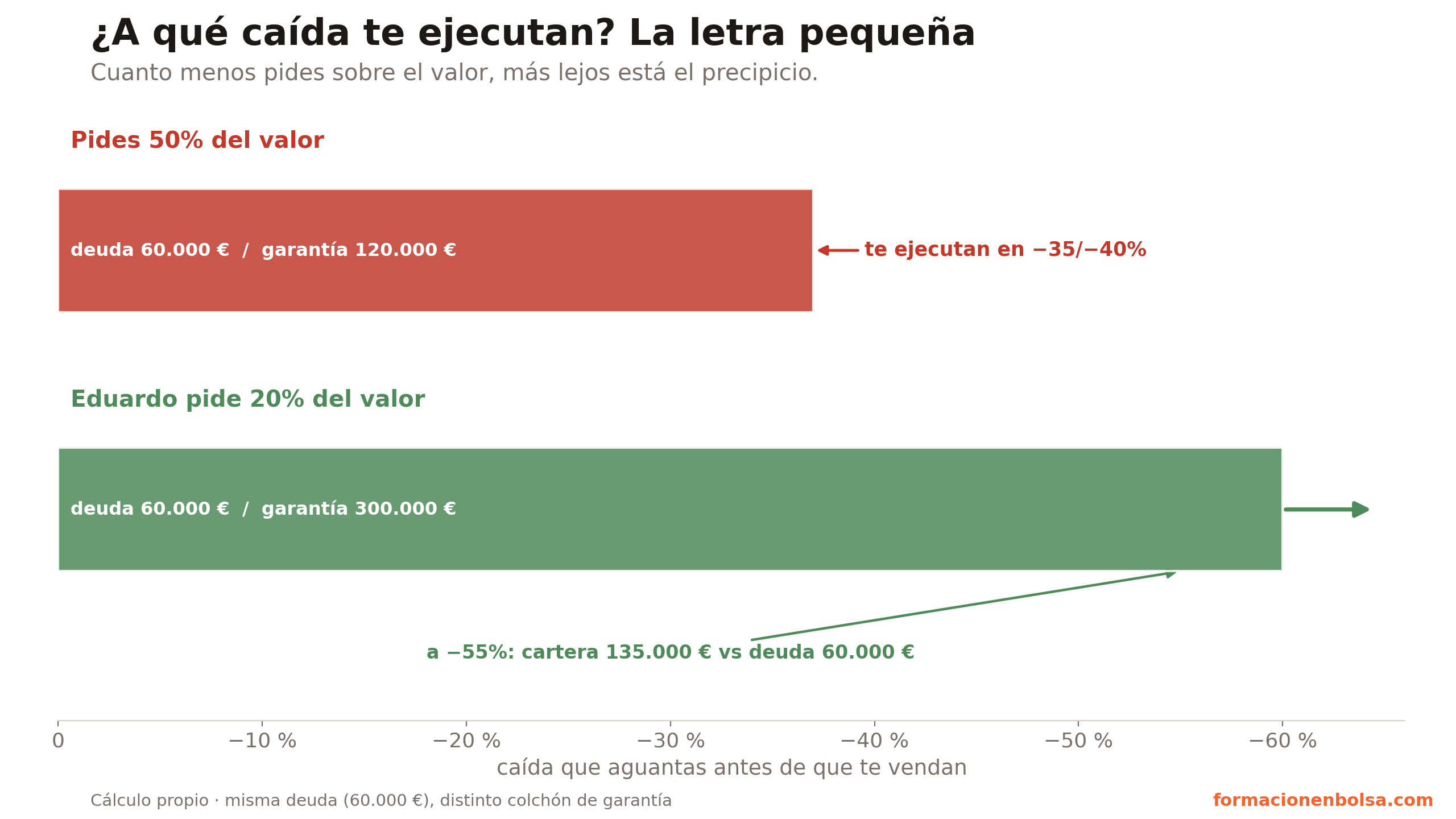 Comparación de colchones: pidiendo el 50% del valor te ejecutan con caídas del 35-40%; pidiendo el 20%, como Eduardo, aguantas una caída del 55% (cartera de 135.000 € frente a deuda de 60.000 €)