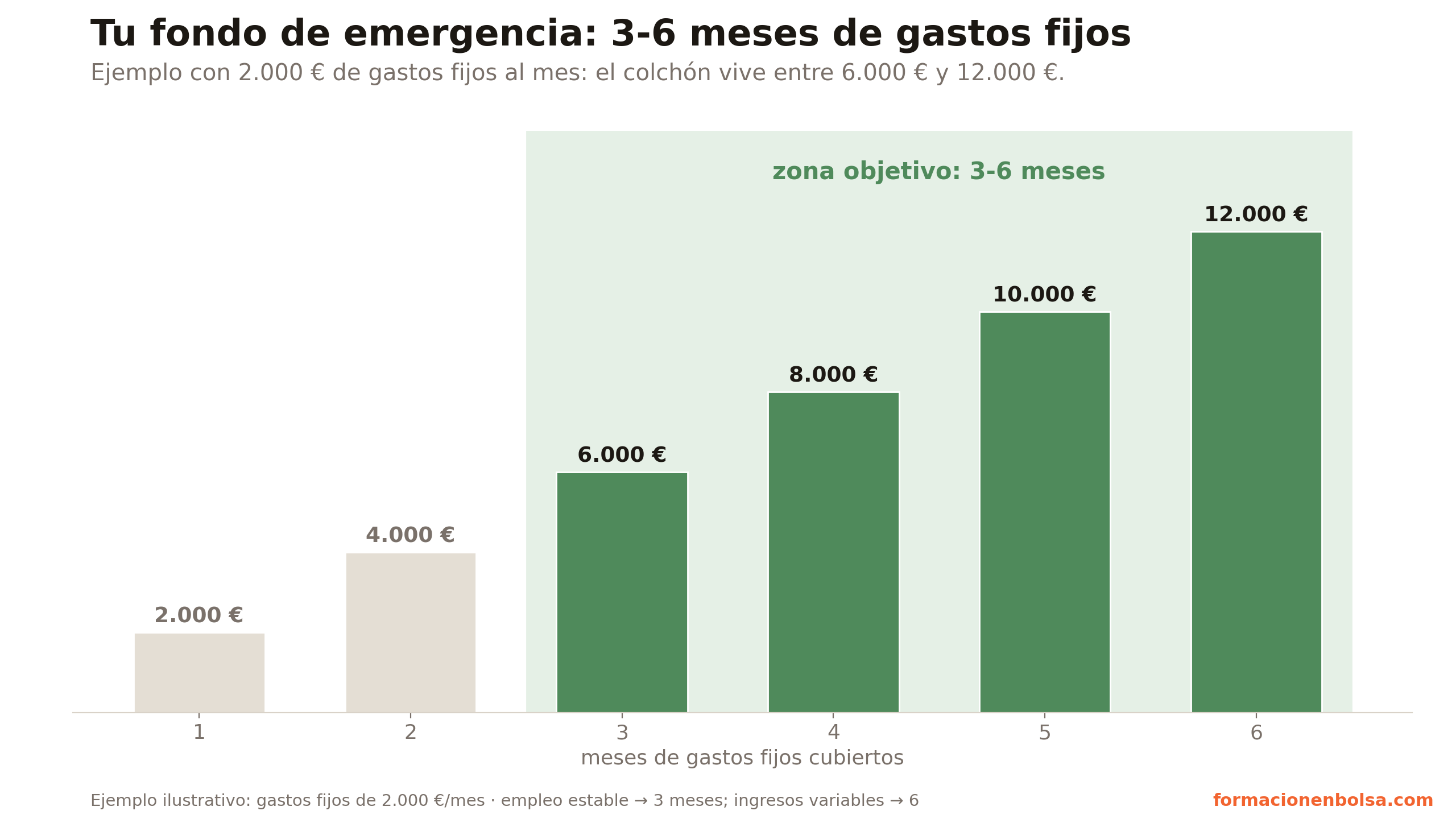 Fondo de emergencia según meses de gastos fijos cubiertos, con gastos de 2.000 euros al mes: la zona objetivo va de 6.000 euros (3 meses) a 12.000 euros (6 meses)
