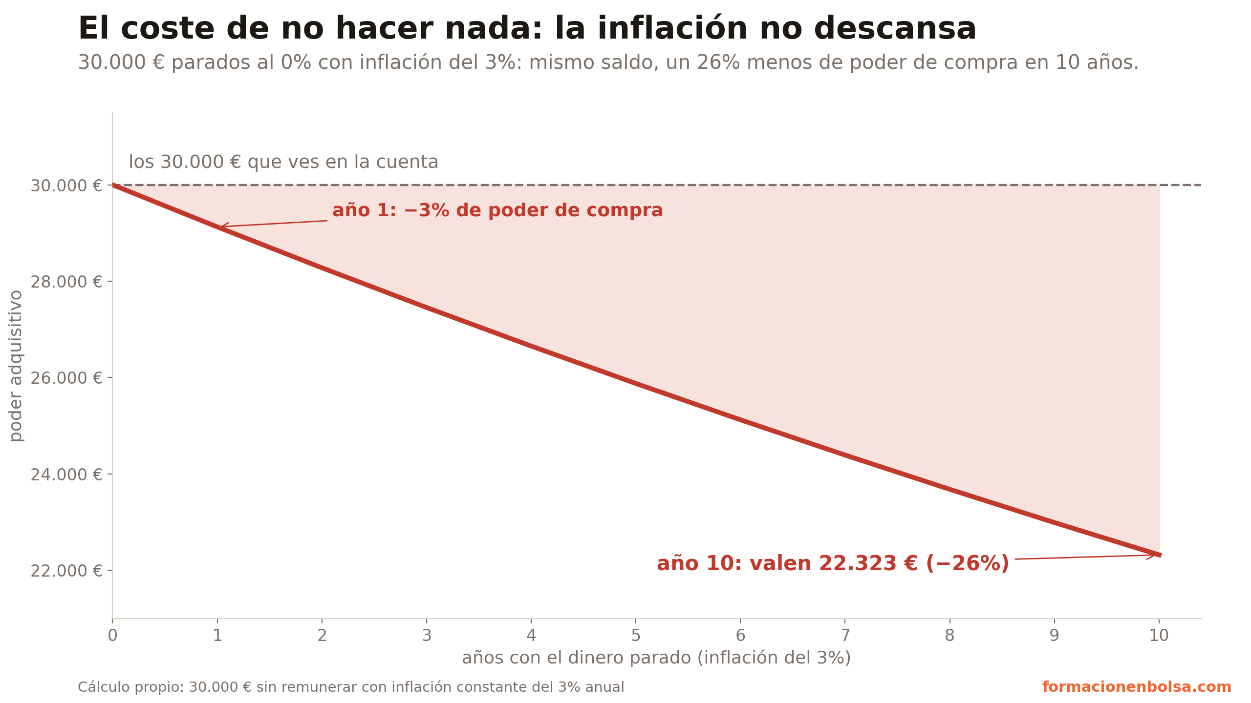 Poder adquisitivo de 30.000 euros parados en una cuenta al 0% con inflación del 3%: en 10 años equivalen a 22.323 euros, un 26% menos de poder de compra