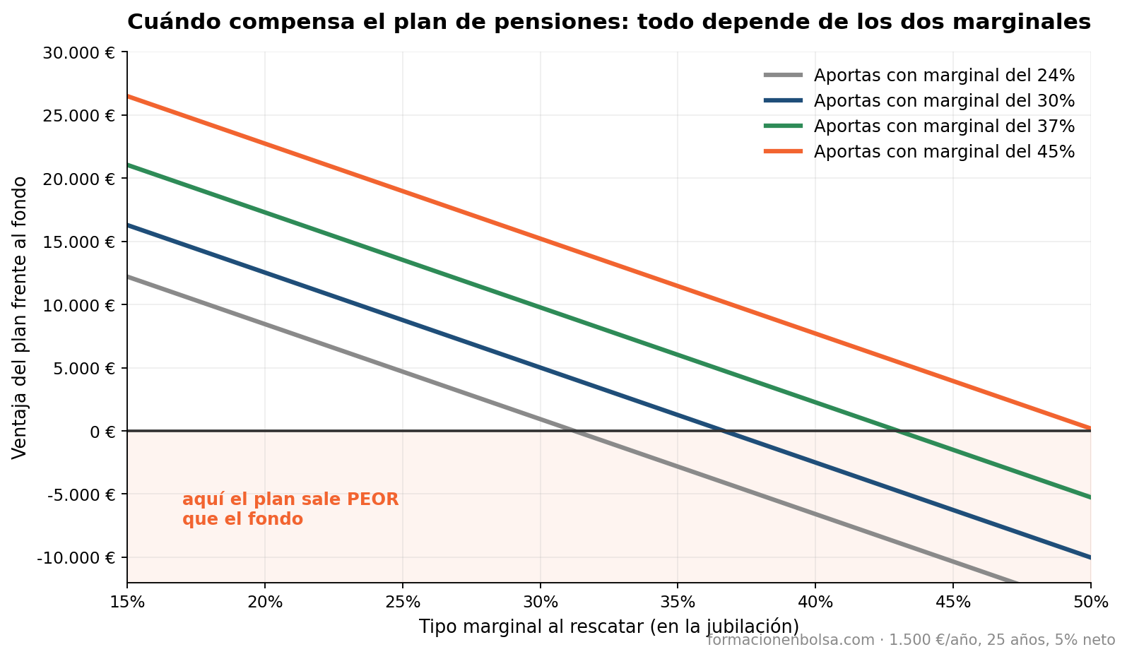 Ventaja del plan de pensiones frente al fondo de inversión según el tipo marginal de aportación y el de rescate, con 1.500 € anuales durante 25 años