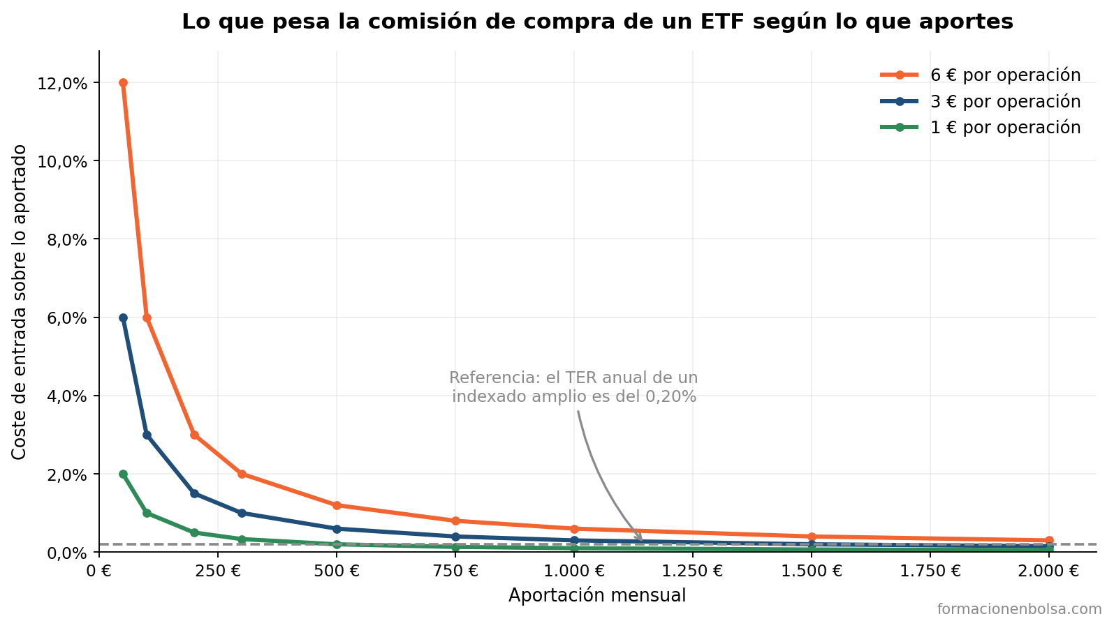 Peso de la comisión de compra de un ETF sobre la aportación mensual, para comisiones de 1, 3 y 6 euros por operación, comparado con el TER anual del 0,20% de un fondo indexado amplio