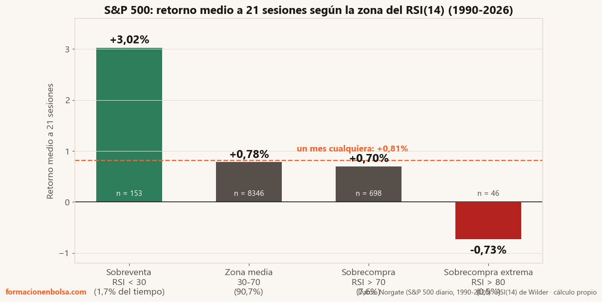 Retorno medio del S&P 500 a 21 sesiones según la zona del RSI de 14 periodos, 1990-2026: tras sobreventa RSI menor que 30 el índice promedió +3,02% (casi cuatro veces el mes normal de +0,81%), la zona media y la sobrecompra mayor que 70 rindieron como la base, y solo la sobrecompra extrema mayor que 80 mostró retorno negativo de −0,73%