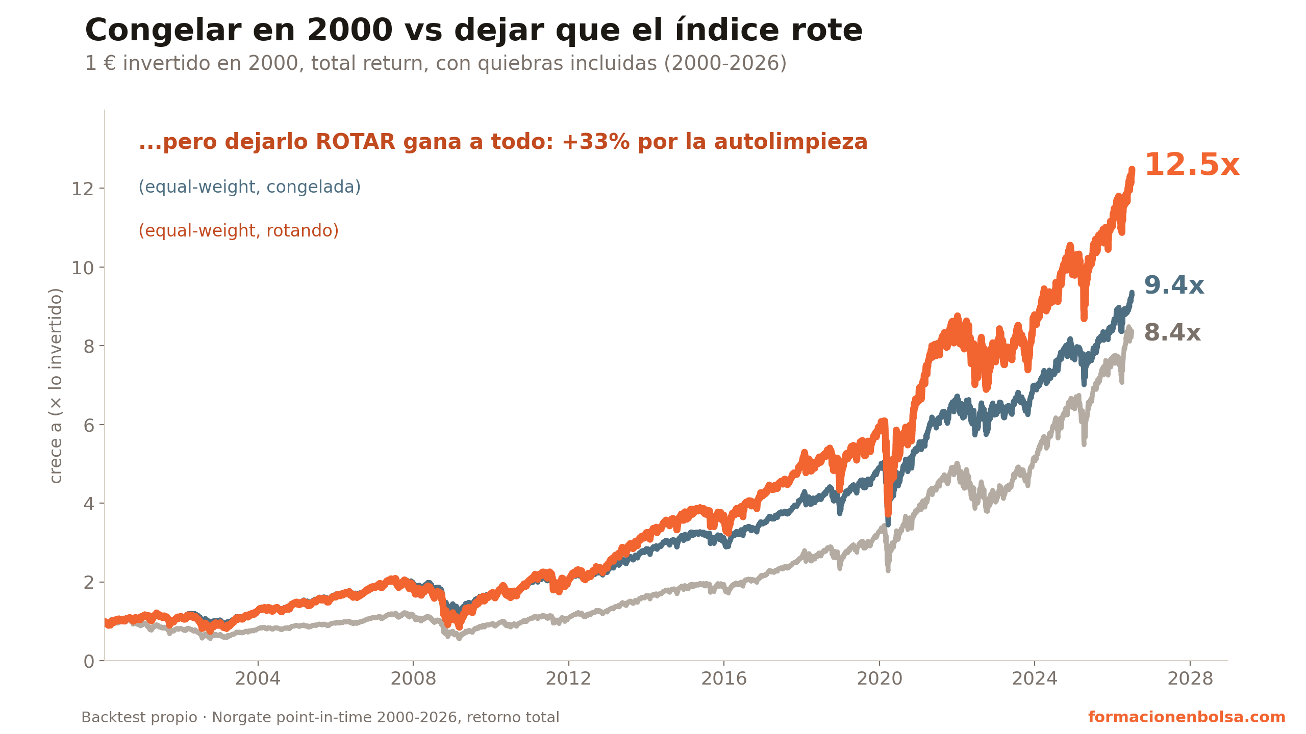 Backtest 2000-2026: el S&P 500 oficial multiplicó por 8,4; congelar las 500 empresas del año 2000 a partes iguales dio 9,4 veces; y el equal-weight que rota ganó a todo con 12,5 veces
