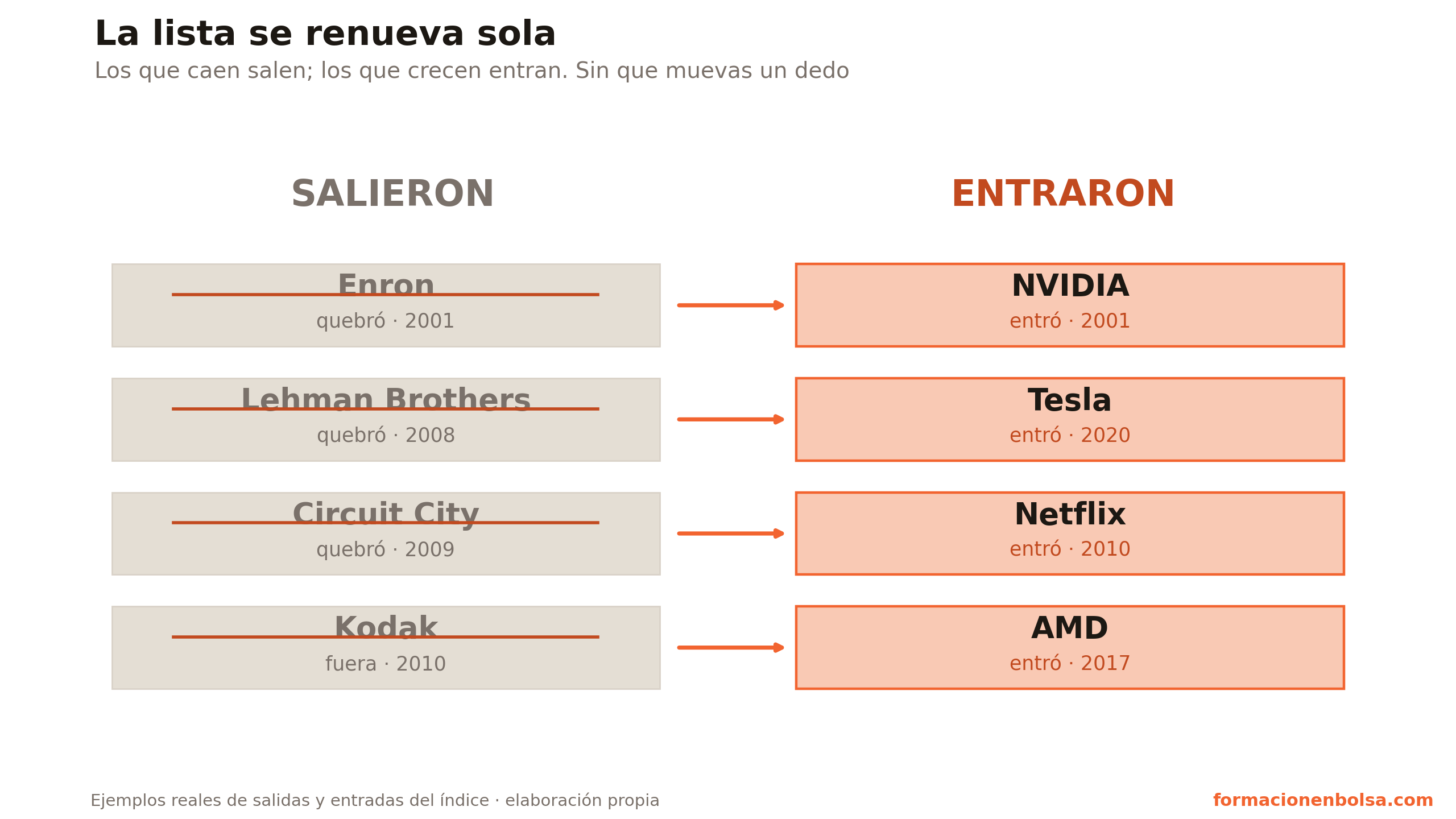 Ejemplos reales de la rotación del S&P 500: salieron Enron, Lehman Brothers, Circuit City o Kodak; entraron Nvidia, Tesla, Netflix o AMD