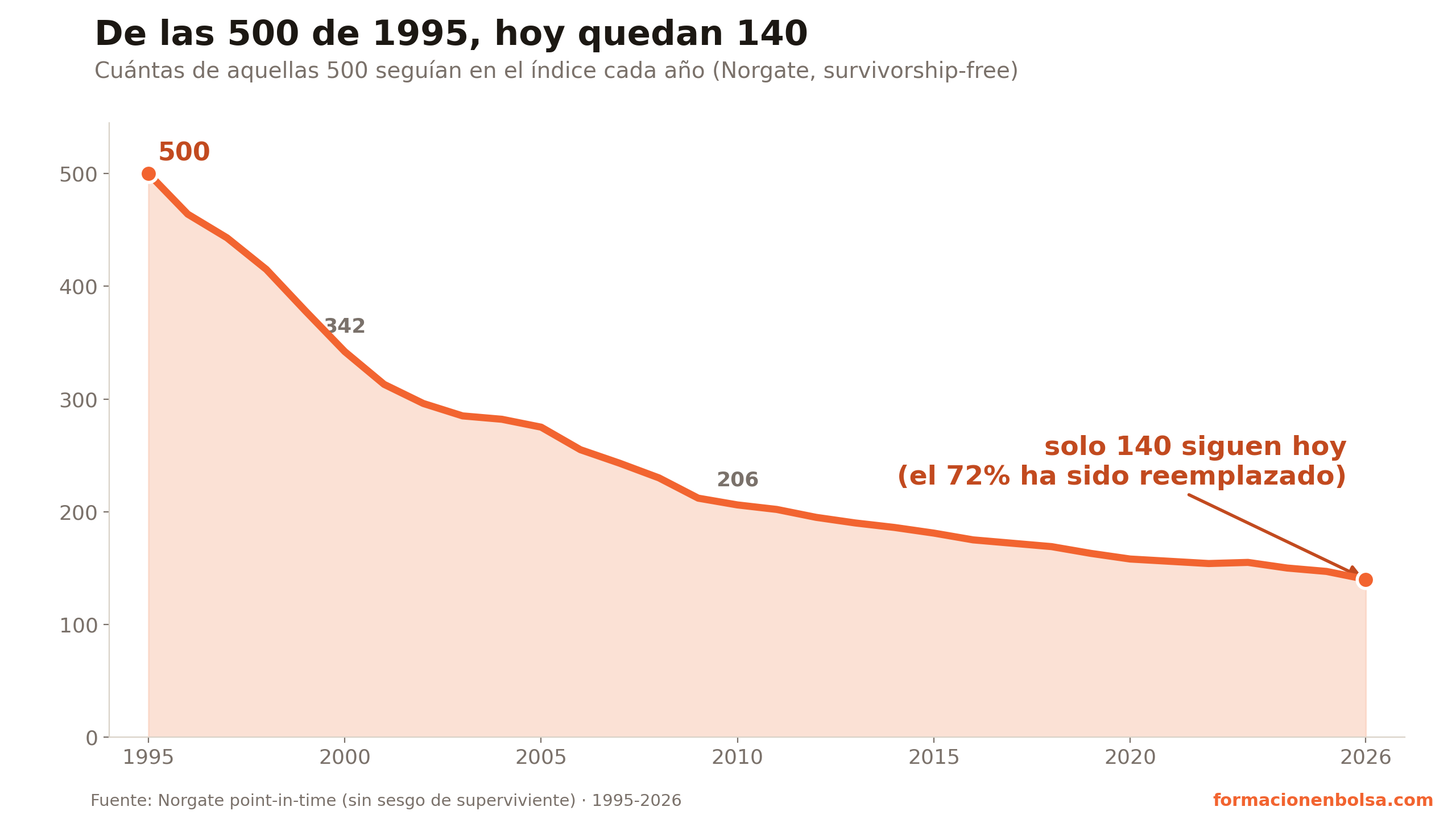 De las 500 empresas que formaban el S&P 500 en 1995, solo 140 siguen en el índice en 2026: el 72% ha sido reemplazado en 30 años