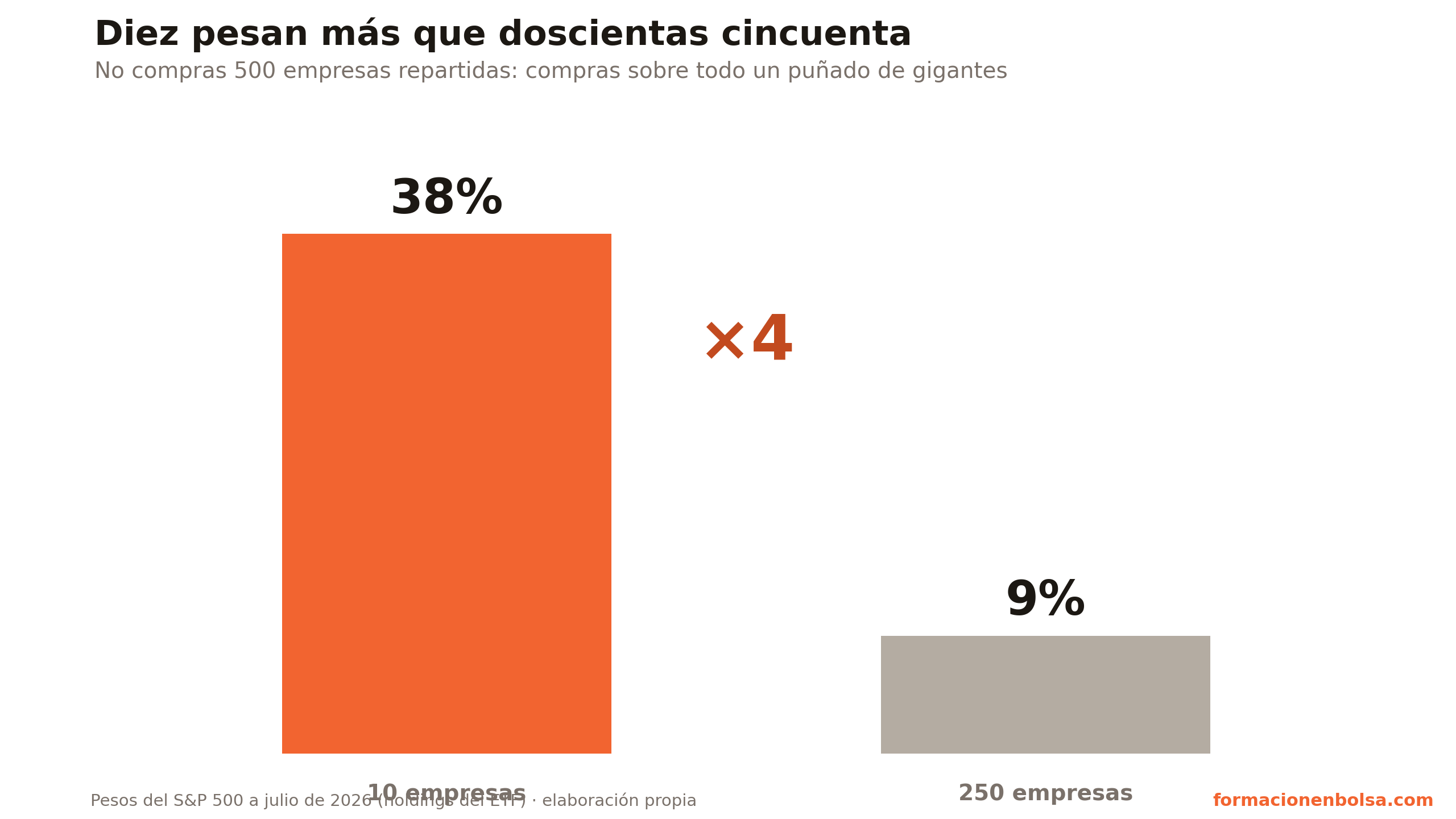 Comparación de pesos en el S&P 500: las 10 empresas más grandes pesan el 38% del índice, frente al 8% que suman las 250 más pequeñas juntas
