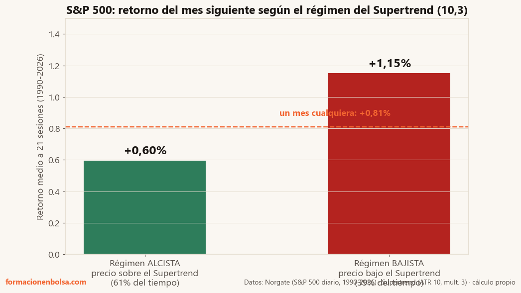 Retorno medio del S&P 500 a 21 sesiones según el régimen del Supertrend estándar de 1990 a 2026: en régimen alcista +0,60%, por debajo del mes normal de +0,81%, y en régimen bajista +1,15% — el régimen del indicador no predice el mes siguiente, funciona al revés