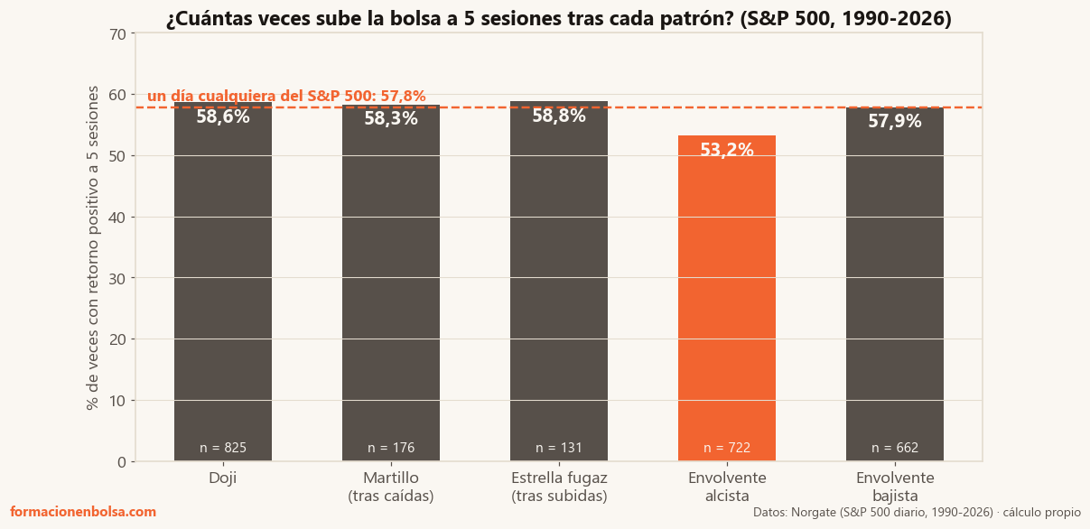 Fiabilidad de los patrones de velas japonesas medida sobre el S&P 500 desde 1990: el porcentaje de veces con retorno positivo a 5 sesiones tras doji (58,6%), martillo (58,3%), estrella fugaz (58,8%) y envolvente bajista (57,9%) es indistinguible de un día cualquiera (57,8%), y la envolvente alcista queda por debajo (53,2%)