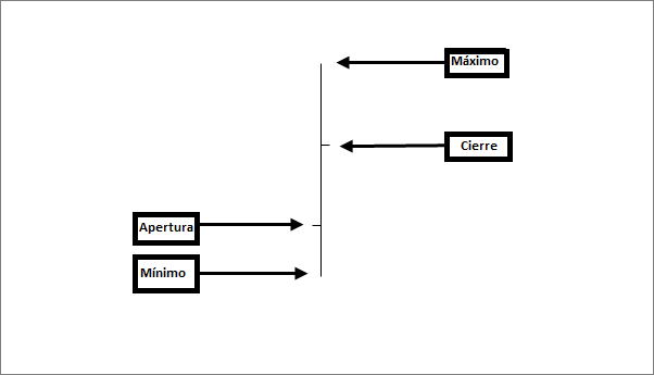 Gráfico de barras para operar en bolsa de valores