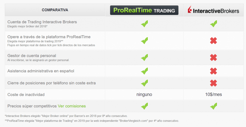 comparativa interactive brokers y prorealtime comparativa interactive brokers y prorealtime con descripciones