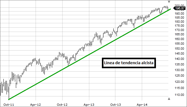 Imagen: Línea de tendencia al alza dibujada en el gráfico.