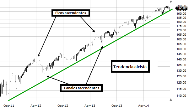 Imagen: Ejemplo de tendencia alcista.