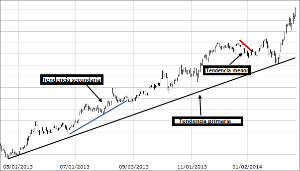 Imagen: Gráfico que muestra tendencias primarias, intermedias y menores.