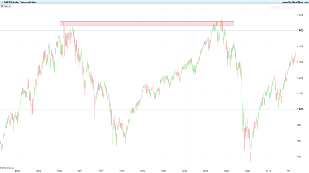 resistencia sp500 2002