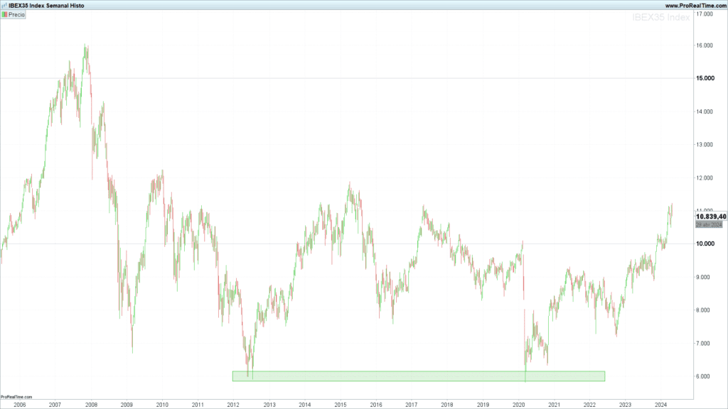 soporte historico ibex35