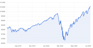 gráfico nasdaq