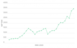 Gráfico SP500