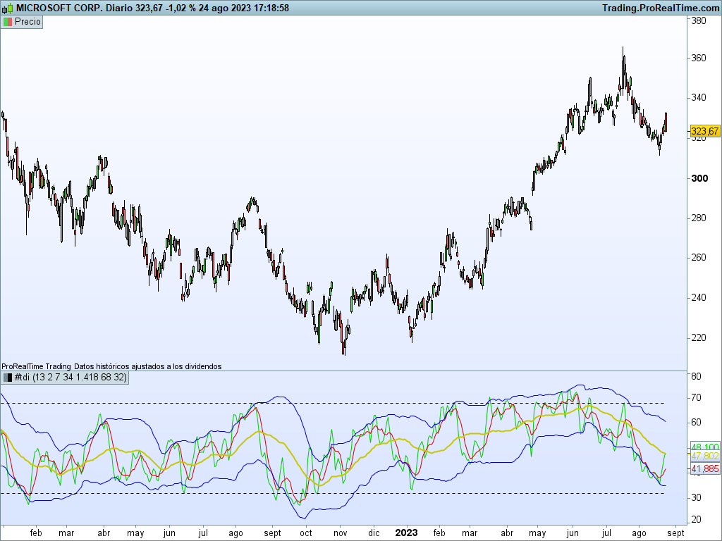 Indicador TDI (traders dynamic index)