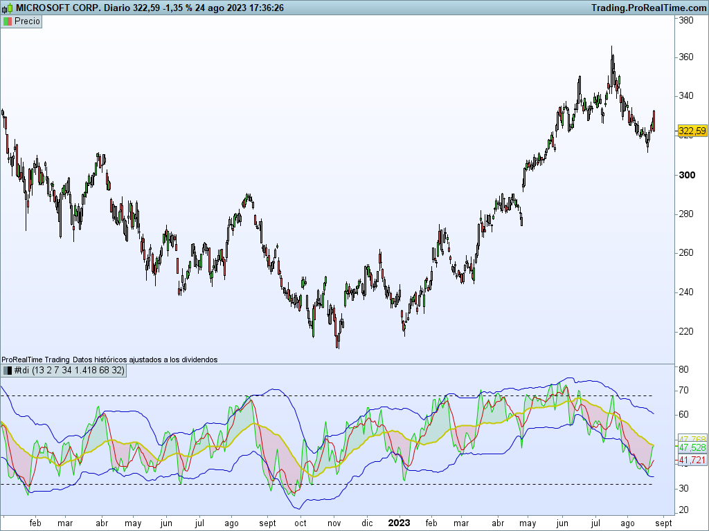indicador TDI para deteccion de tendencia