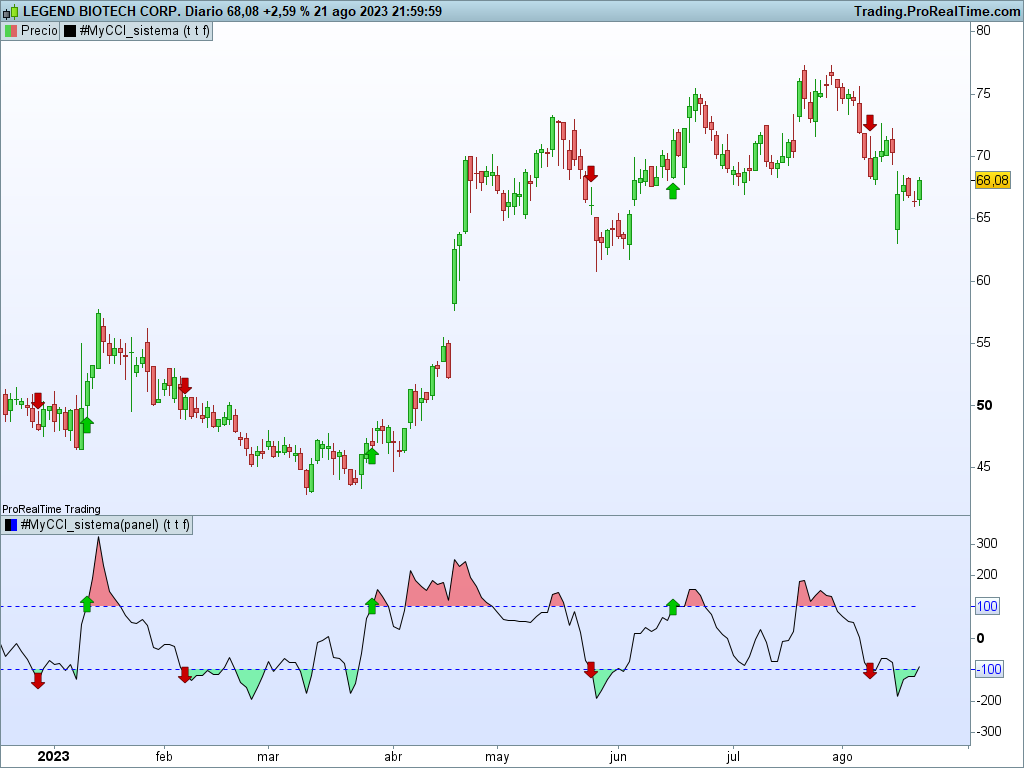 señales de inicio de tendencia indicador CCI