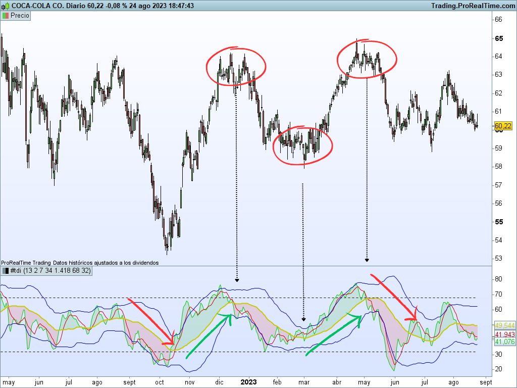 momentum más tendencia con el TDI