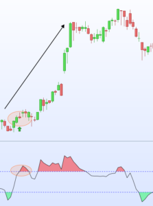 Señal inicio de tendencia con el indicador CCI
