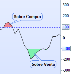 Niveles de sobre compra y sobre venta en el indicador CCI