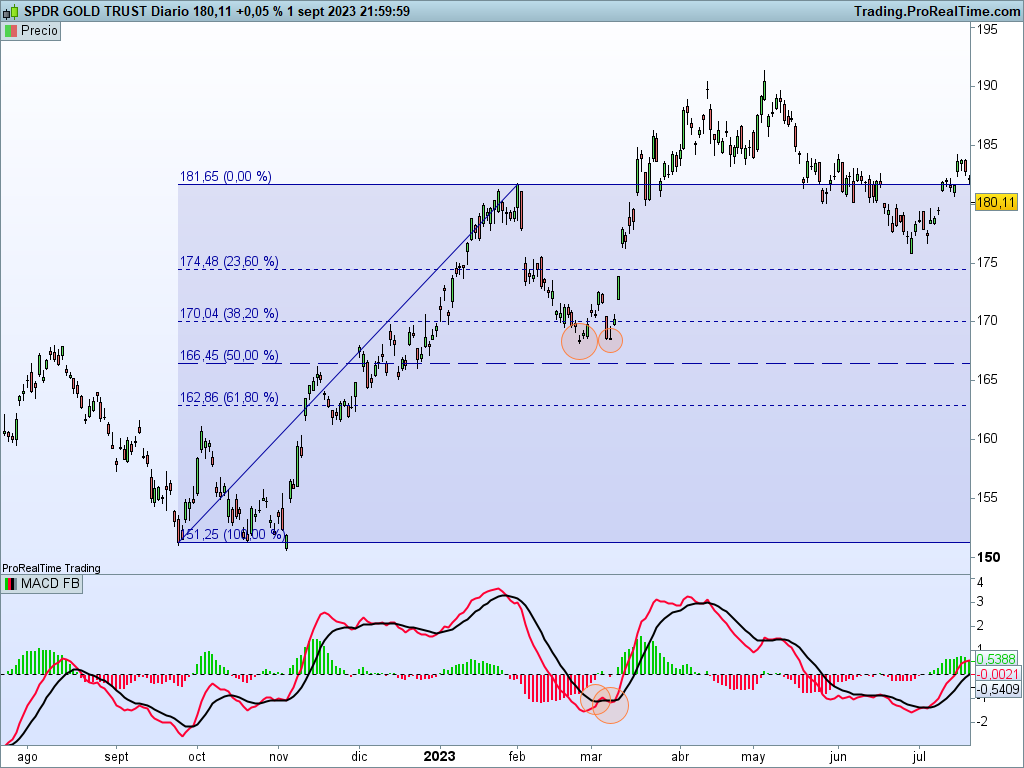 fibonacci y macd