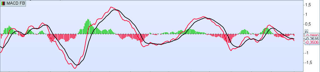 histograma del MACD