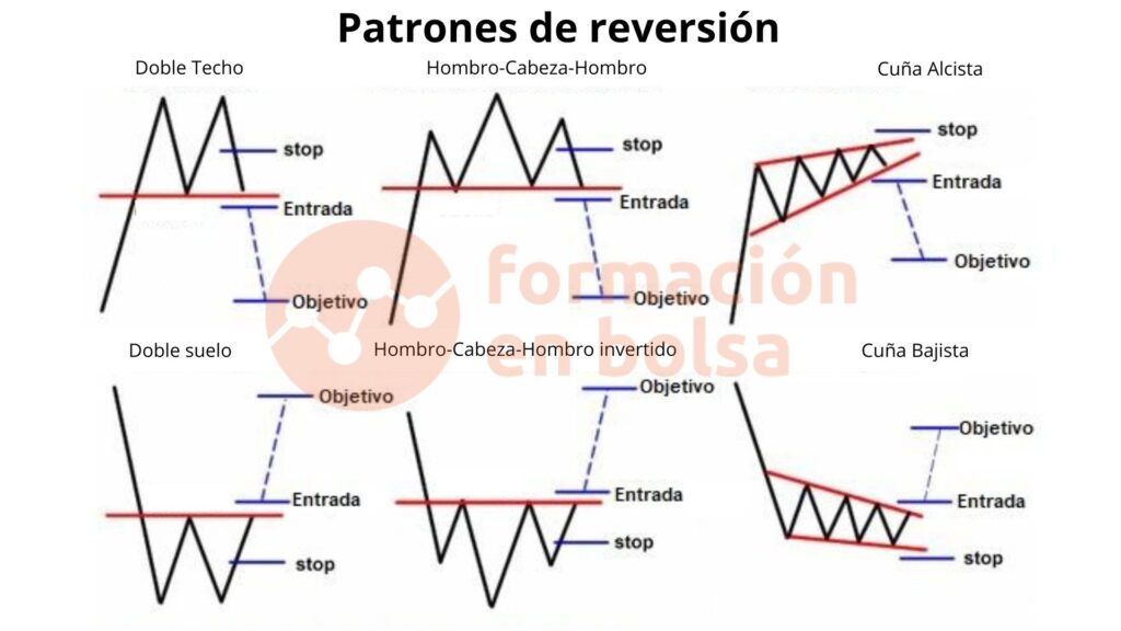 Patrones de reversión de tendencia