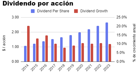metodo dividendos para el calculo de valor de empresa