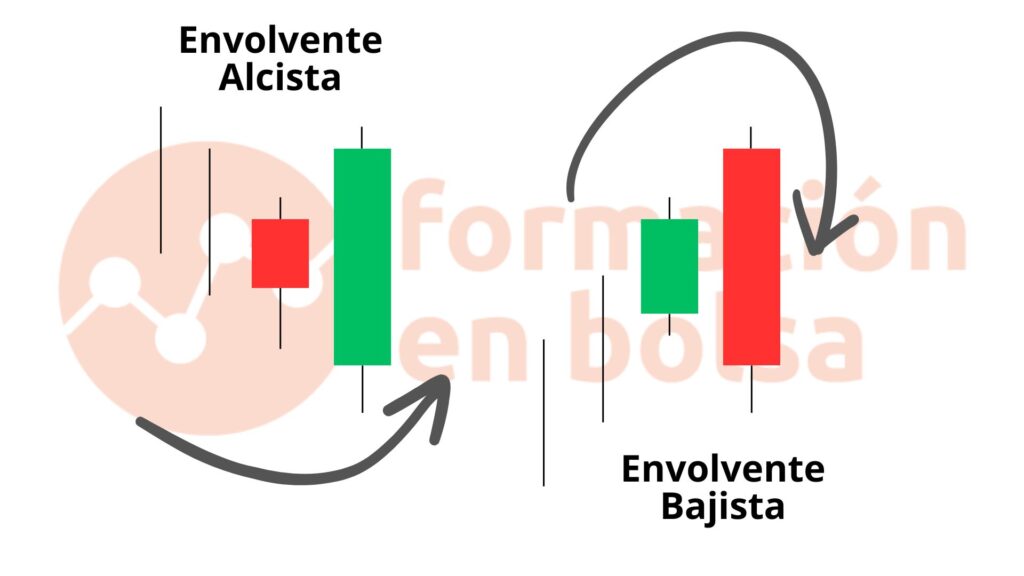 formación de velas envolvente alcista y envolvente bajista