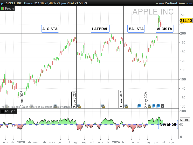 etapas del precio con el RSI como referencia